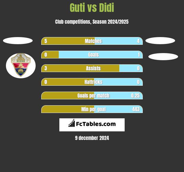 Guti vs Didi h2h player stats