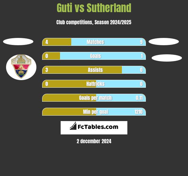 Guti vs Sutherland h2h player stats