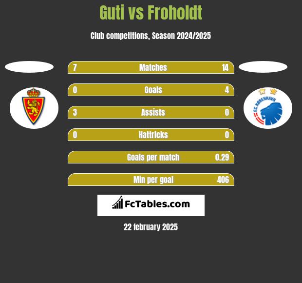 Guti vs Froholdt h2h player stats