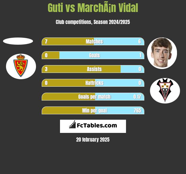 Guti vs MarchÃ¡n Vidal h2h player stats