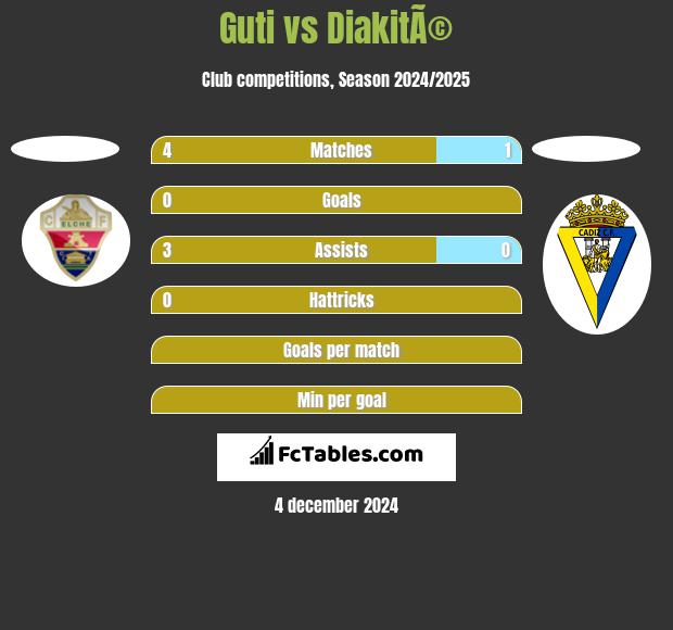 Guti vs DiakitÃ© h2h player stats