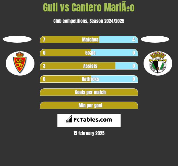 Guti vs Cantero MariÃ±o h2h player stats