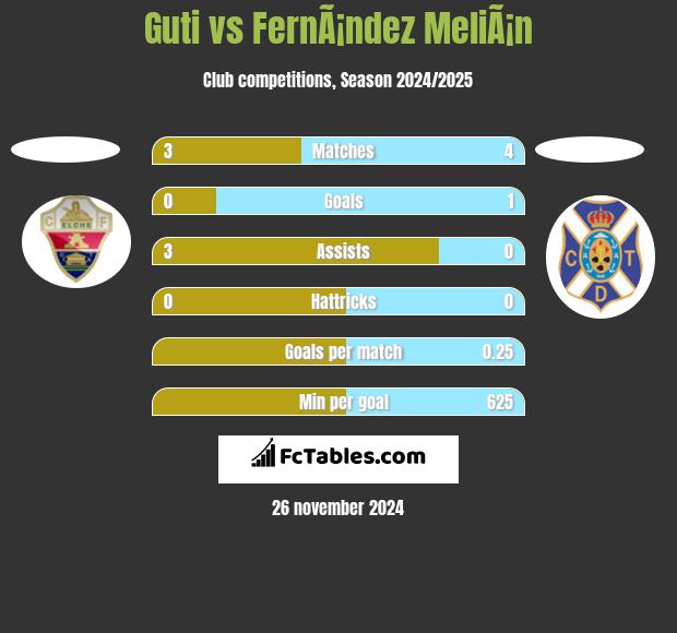 Guti vs FernÃ¡ndez MeliÃ¡n h2h player stats