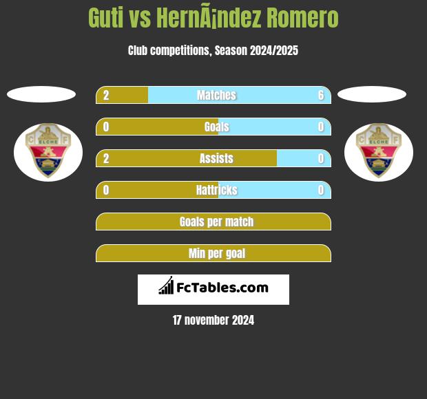 Guti vs HernÃ¡ndez Romero h2h player stats