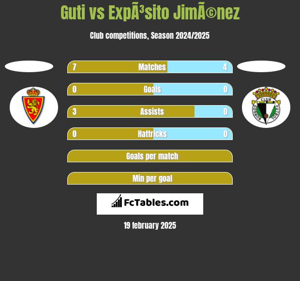 Guti vs ExpÃ³sito JimÃ©nez h2h player stats