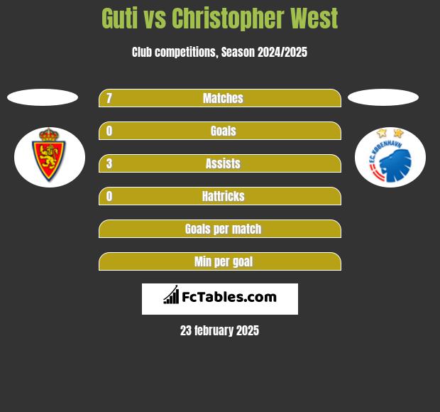 Guti vs Christopher West h2h player stats