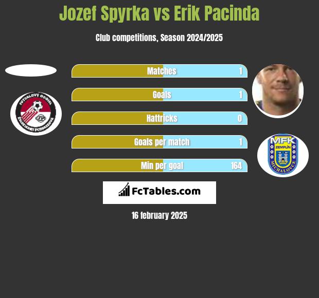 Jozef Spyrka vs Erik Pacinda h2h player stats