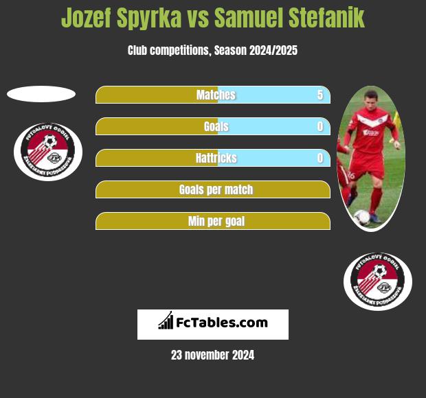 Jozef Spyrka vs Samuel Stefanik h2h player stats