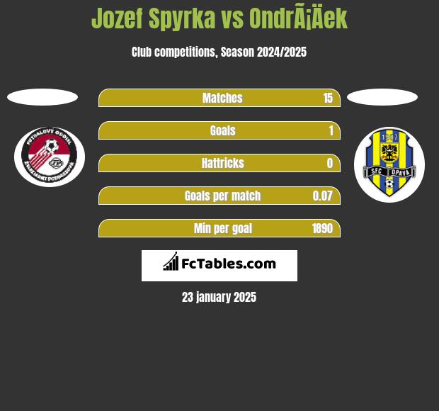 Jozef Spyrka vs OndrÃ¡Äek h2h player stats