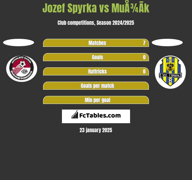 Jozef Spyrka vs MuÅ¾Ã­k h2h player stats