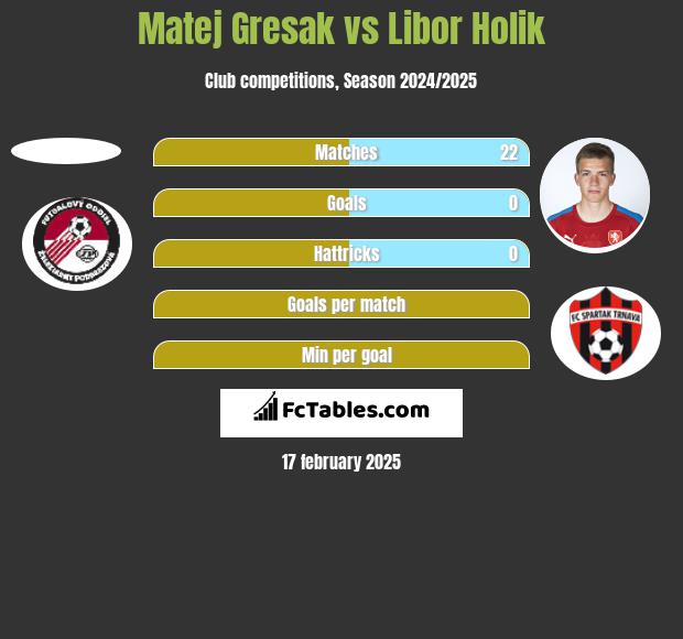 Matej Gresak vs Libor Holik h2h player stats