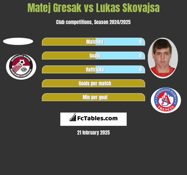 Matej Gresak vs Lukas Skovajsa h2h player stats