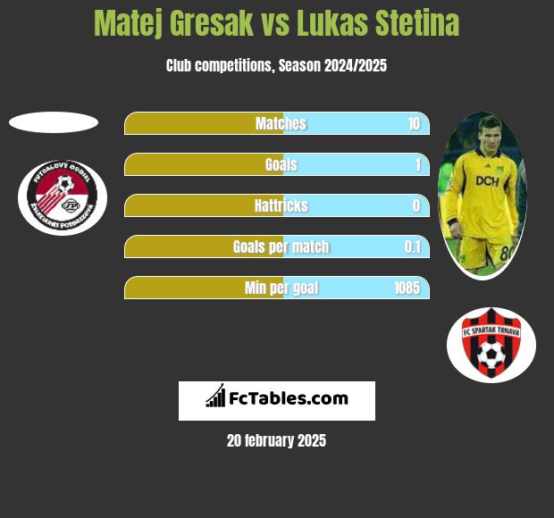 Matej Gresak vs Lukas Stetina h2h player stats