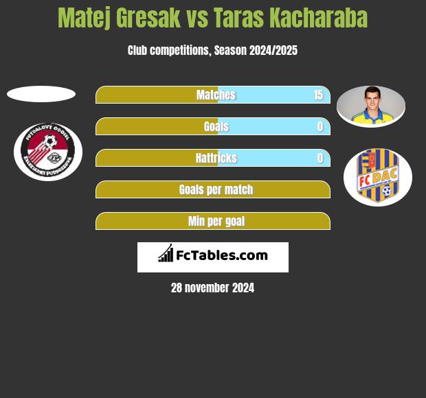 Matej Gresak vs Taras Kacharaba h2h player stats