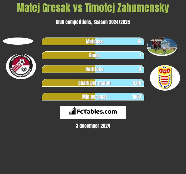 Matej Gresak vs Timotej Zahumensky h2h player stats