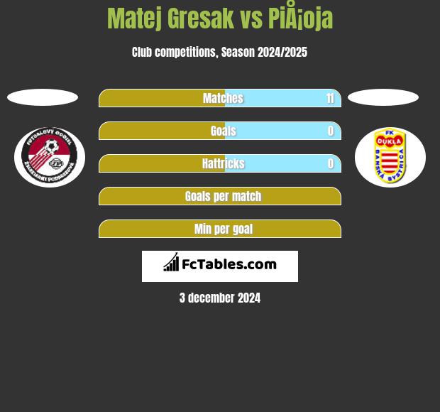 Matej Gresak vs PiÅ¡oja h2h player stats