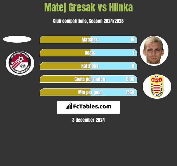 Matej Gresak vs Hlinka h2h player stats