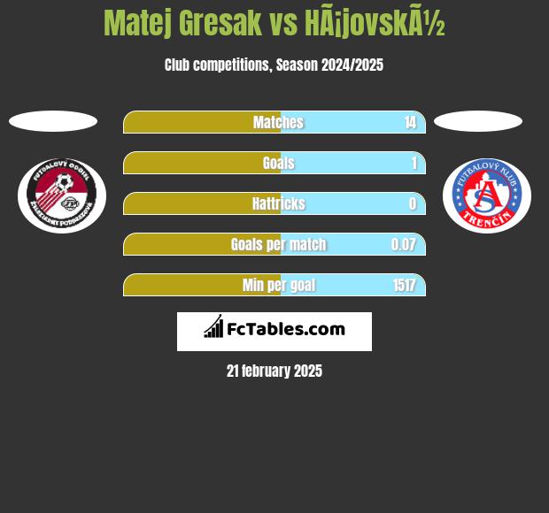 Matej Gresak vs HÃ¡jovskÃ½ h2h player stats