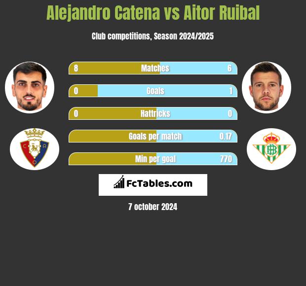 Alejandro Catena vs Aitor Ruibal h2h player stats