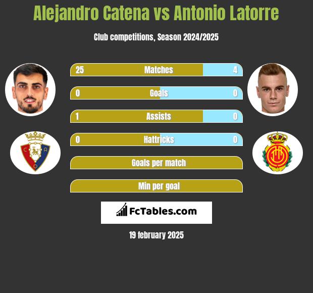 Alejandro Catena vs Antonio Latorre h2h player stats