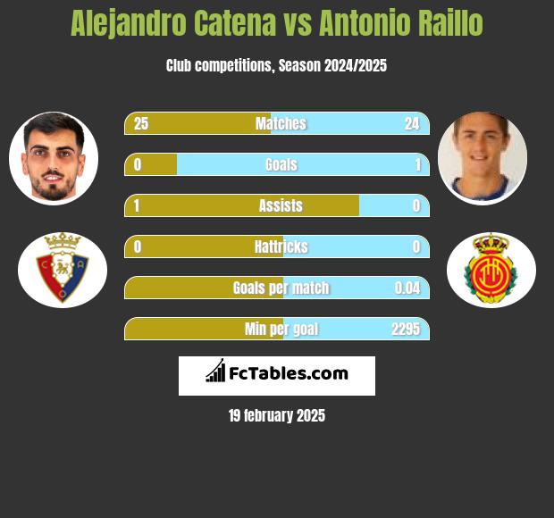 Alejandro Catena vs Antonio Raillo h2h player stats