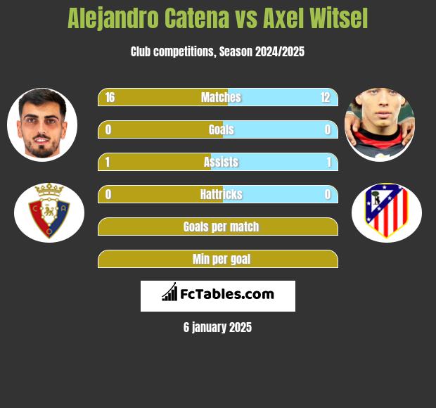 Alejandro Catena vs Axel Witsel h2h player stats