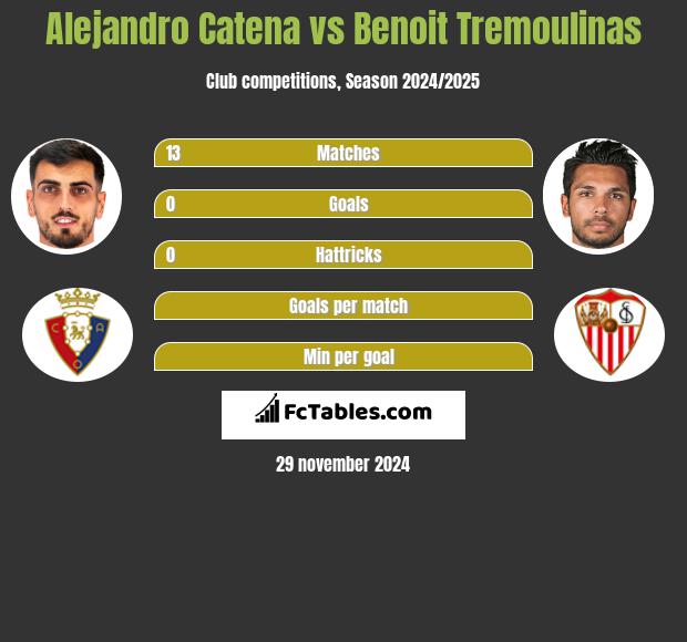 Alejandro Catena vs Benoit Tremoulinas h2h player stats