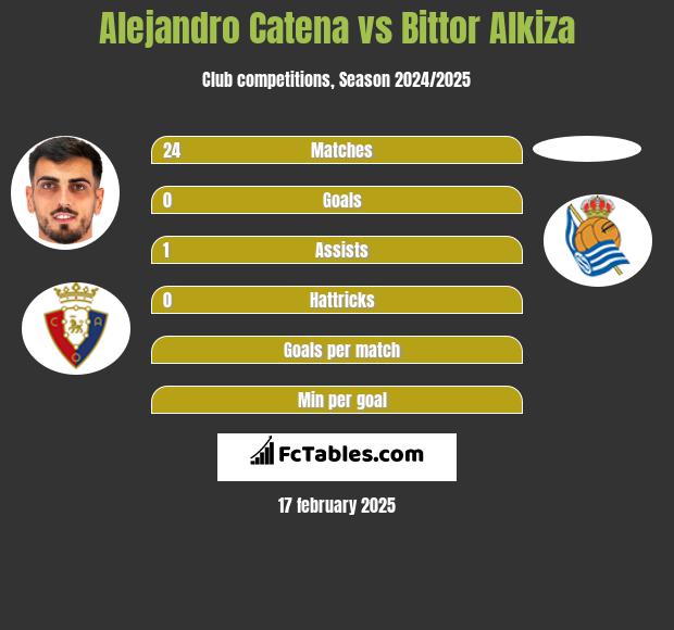 Alejandro Catena vs Bittor Alkiza h2h player stats