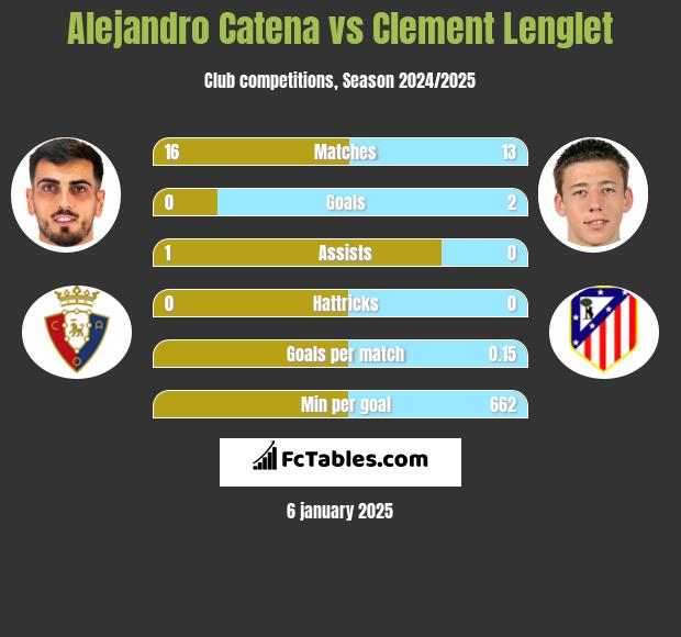 Alejandro Catena vs Clement Lenglet h2h player stats