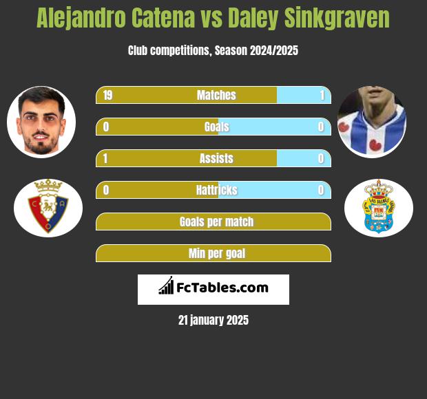 Alejandro Catena vs Daley Sinkgraven h2h player stats