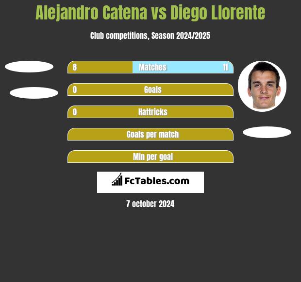 Alejandro Catena vs Diego Llorente h2h player stats