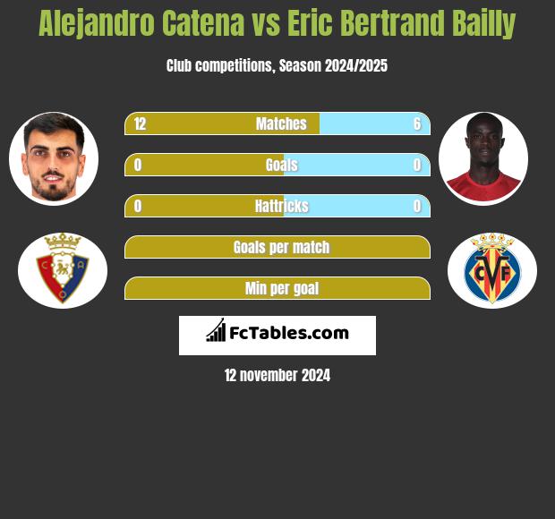 Alejandro Catena vs Eric Bertrand Bailly h2h player stats