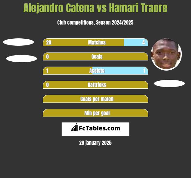 Alejandro Catena vs Hamari Traore h2h player stats