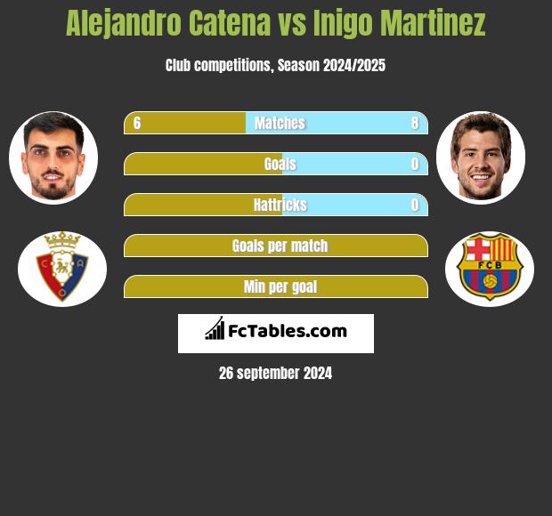 Alejandro Catena vs Inigo Martinez h2h player stats