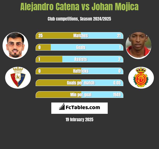 Alejandro Catena vs Johan Mojica h2h player stats