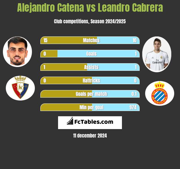 Alejandro Catena vs Leandro Cabrera h2h player stats