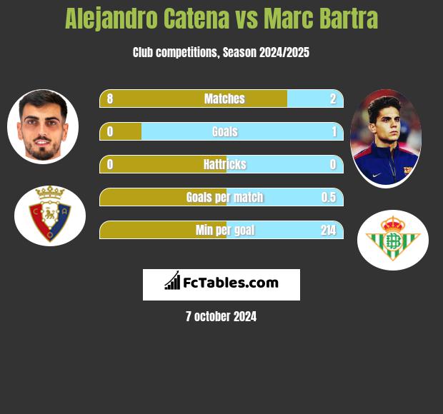 Alejandro Catena vs Marc Bartra h2h player stats