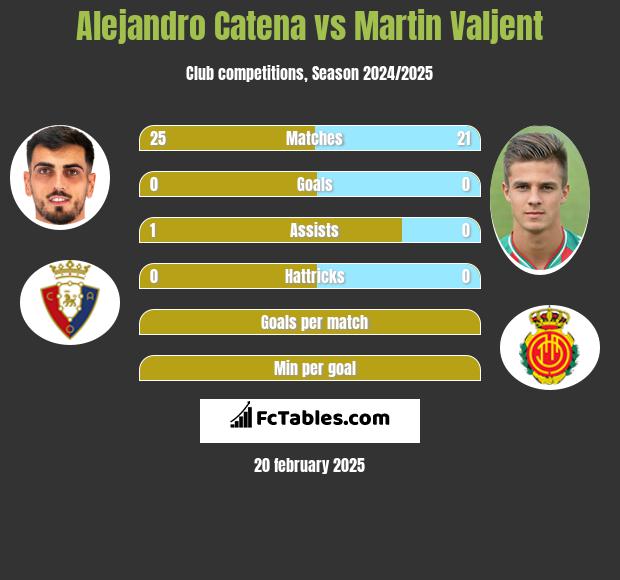 Alejandro Catena vs Martin Valjent h2h player stats