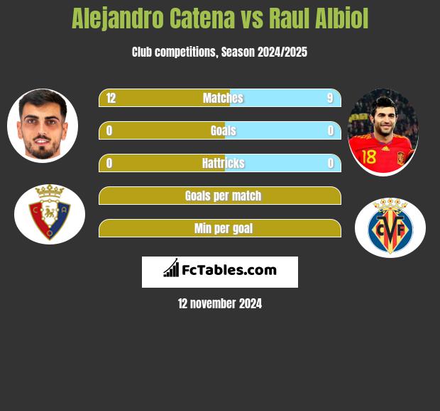 Alejandro Catena vs Raul Albiol h2h player stats