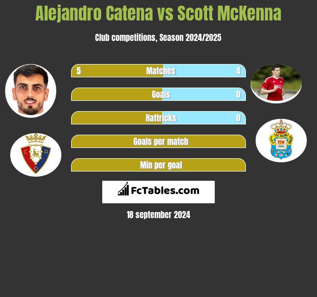 Alejandro Catena vs Scott McKenna h2h player stats