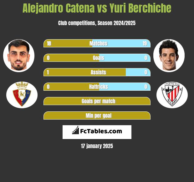 Alejandro Catena vs Yuri Berchiche h2h player stats