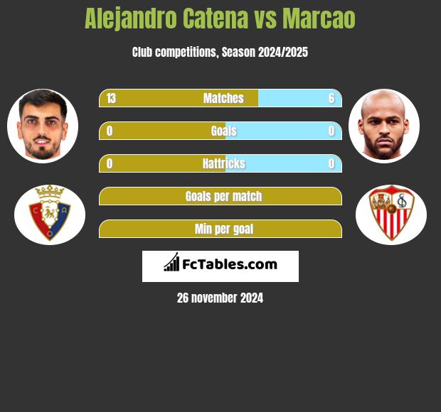 Alejandro Catena vs Marcao h2h player stats