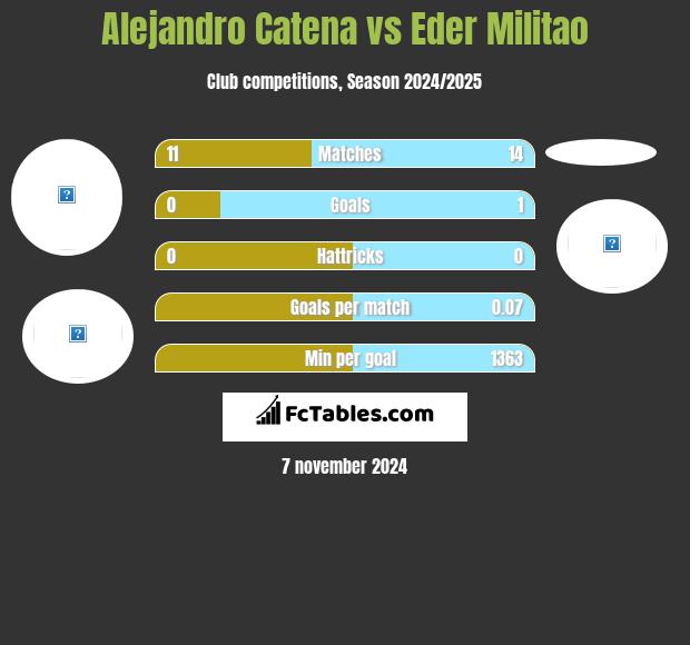 Alejandro Catena vs Eder Militao h2h player stats