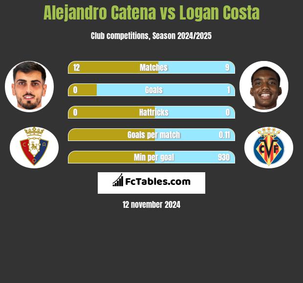 Alejandro Catena vs Logan Costa h2h player stats