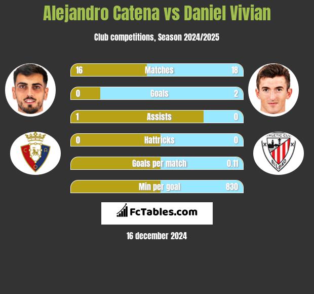 Alejandro Catena vs Daniel Vivian h2h player stats