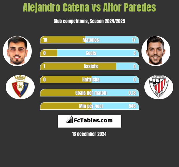 Alejandro Catena vs Aitor Paredes h2h player stats