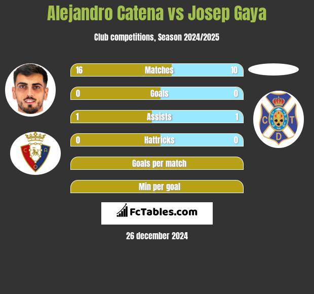 Alejandro Catena vs Josep Gaya h2h player stats