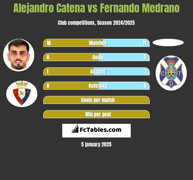 Alejandro Catena vs Fernando Medrano h2h player stats