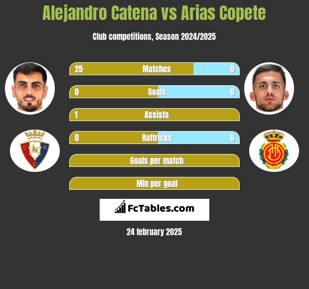 Alejandro Catena vs Arias Copete h2h player stats