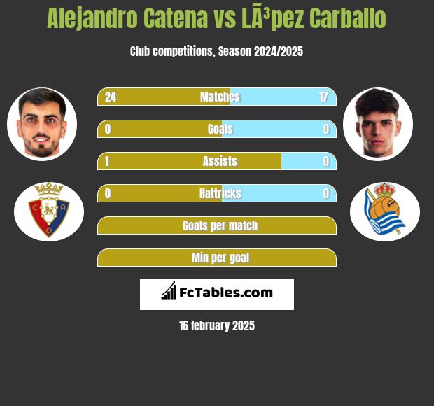 Alejandro Catena vs LÃ³pez Carballo h2h player stats